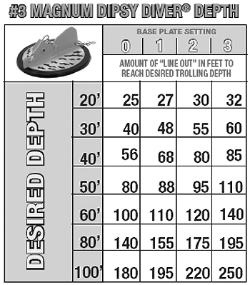 Dipsy Diver Depth Chart